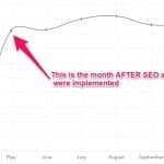 Graph showing traffic after major SEO fixes implemented