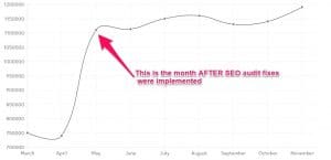 Graph showing traffic after major SEO fixes implemented