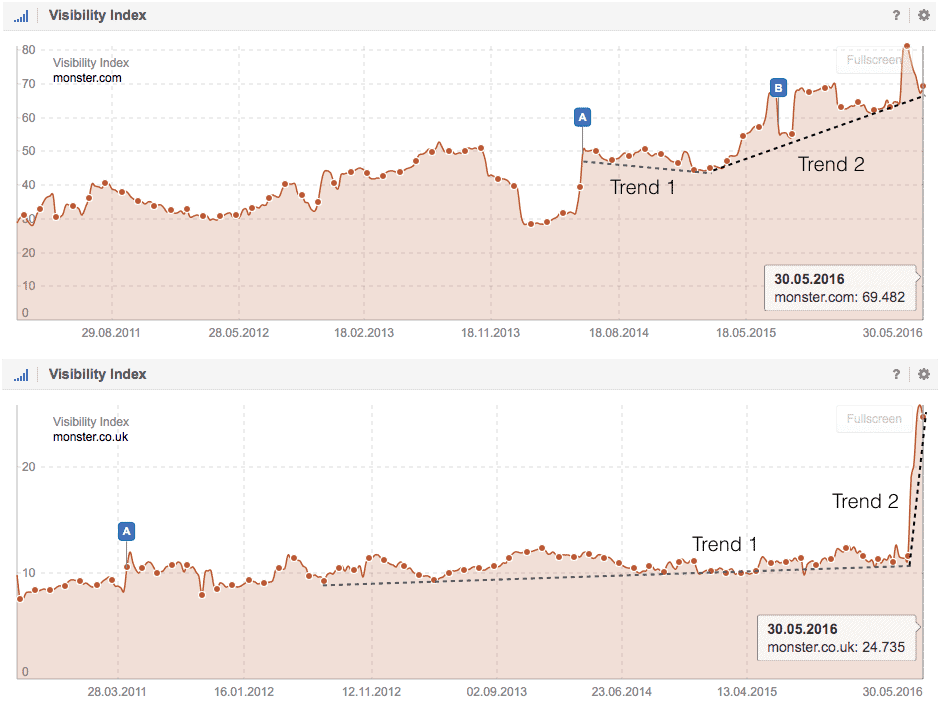 A graph showing the price of a stock and the price of a stock.