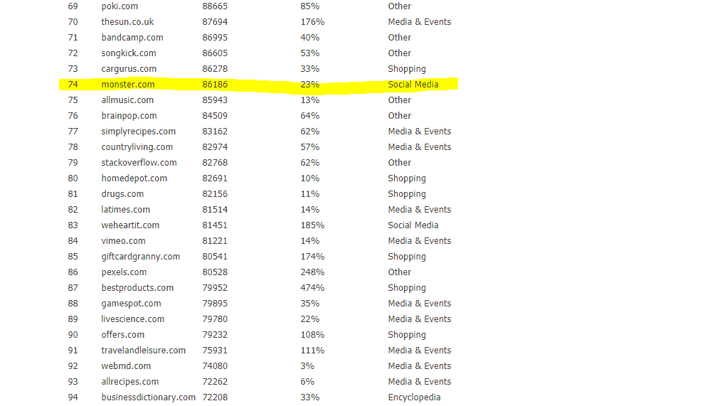A table showing the top ten most popular websites in the world.